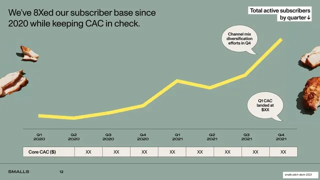 8x subscriber growth line chart with CAC table