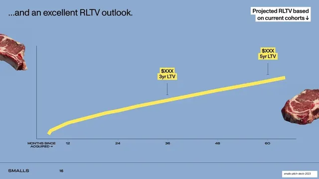 RLTV outlook line chart by months since acquired