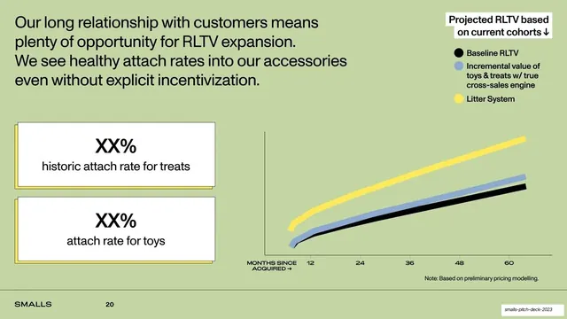RLTV expansion attach rates with multi-line chart