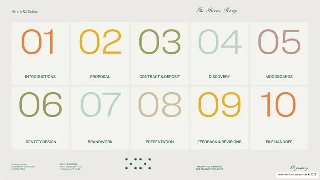 The Process Recap ten-step grid, editorial, minimal, light