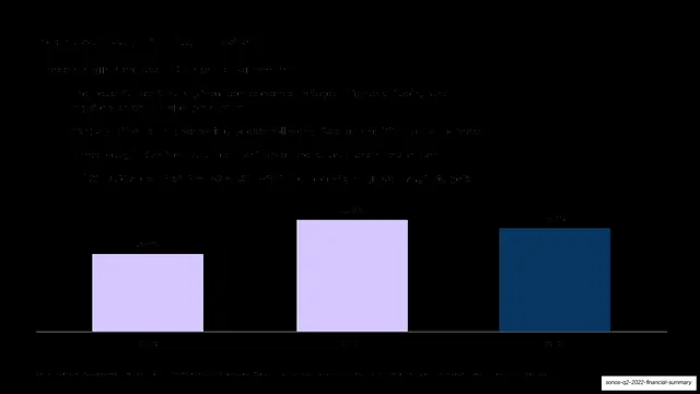 Increased supply chain costs