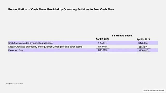 Reconciliation of cash flows to free cash flow