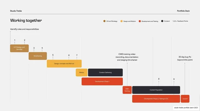 Working together project timeline