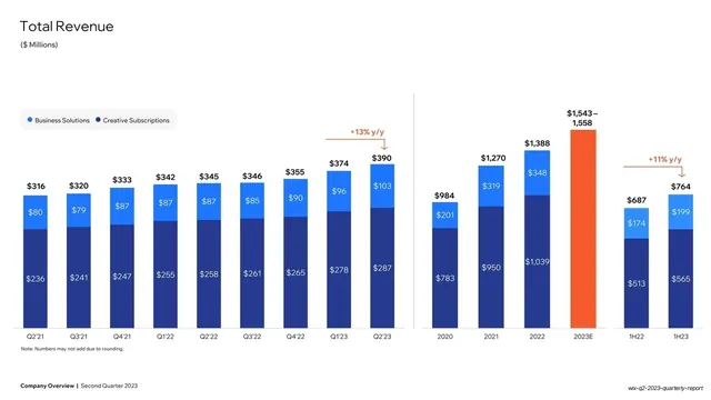 Total Revenue stacked bar chart
