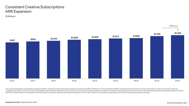 Creative Subscriptions ARR expansion bar chart