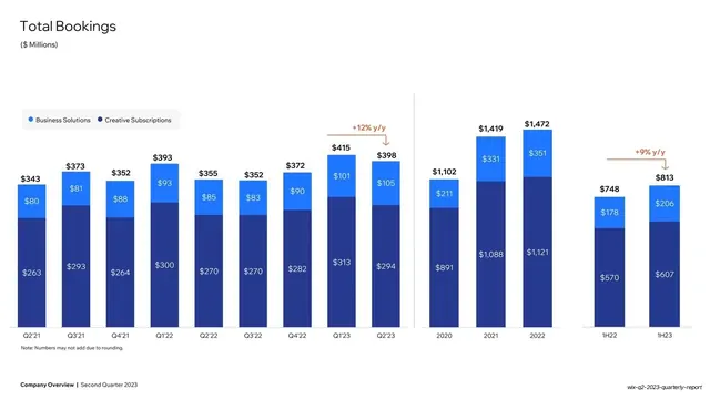 Total Bookings stacked bar chart