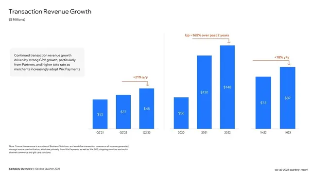 Transaction Revenue Growth bar chart