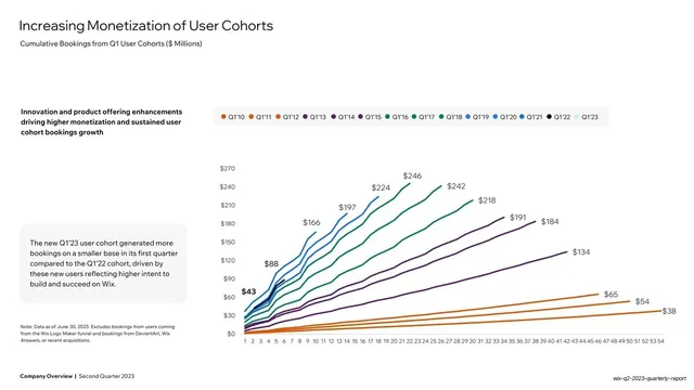 Increasing Monetization of User Cohorts line chart