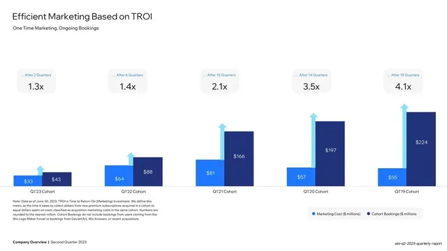 Efficient Marketing Based on TROI chart
