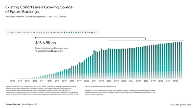 Existing Cohorts future bookings bar chart