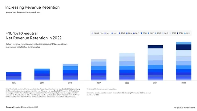 Increasing Revenue Retention stacked bar chart