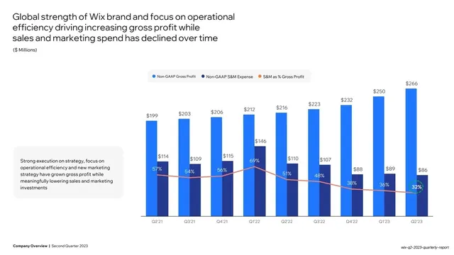 Gross profit versus sales and marketing spend chart, corporate-clean, minimal, light