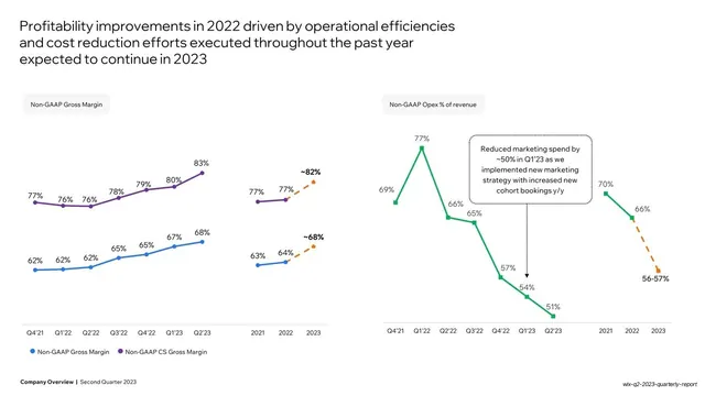 Profitability improvements dual line charts