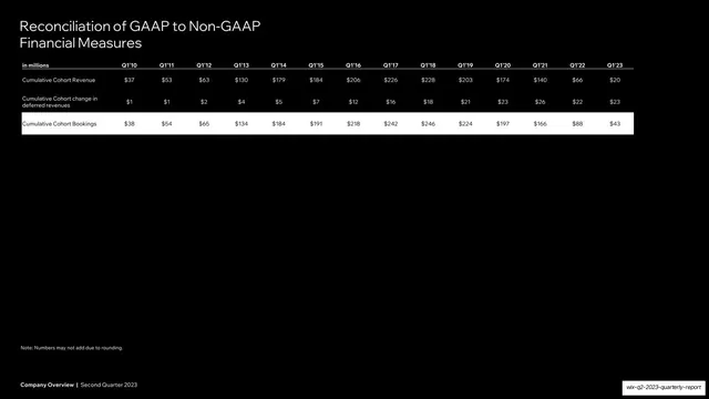 GAAP to Non-GAAP reconciliation table (cumulative cohort)