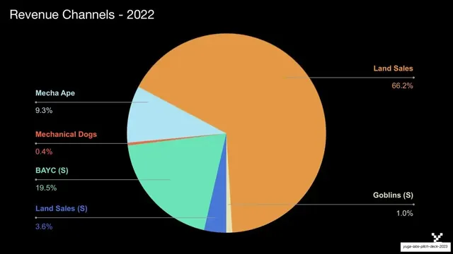 Revenue channels pie chart, dark-mode, data-dense, dark