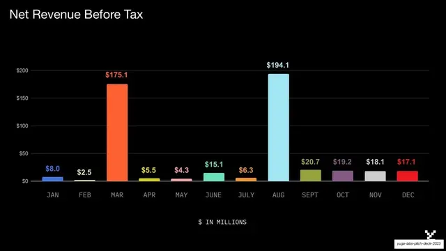 Net revenue before tax bar chart, dark-mode, data-dense, dark