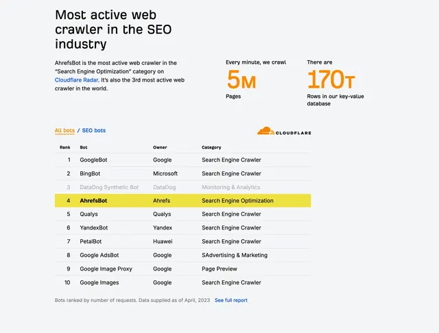 Ahrefs crawler activity statistics, minimal, light-mode, light