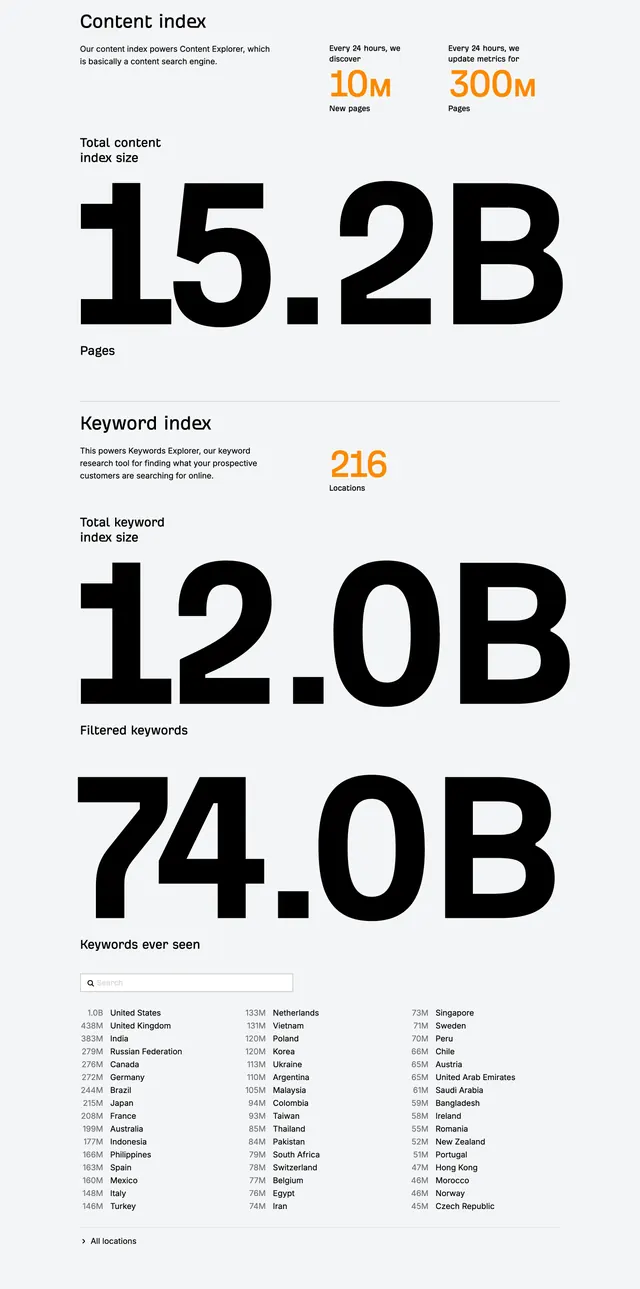 Ahrefs content and keyword index statistics, minimal, light-mode, light