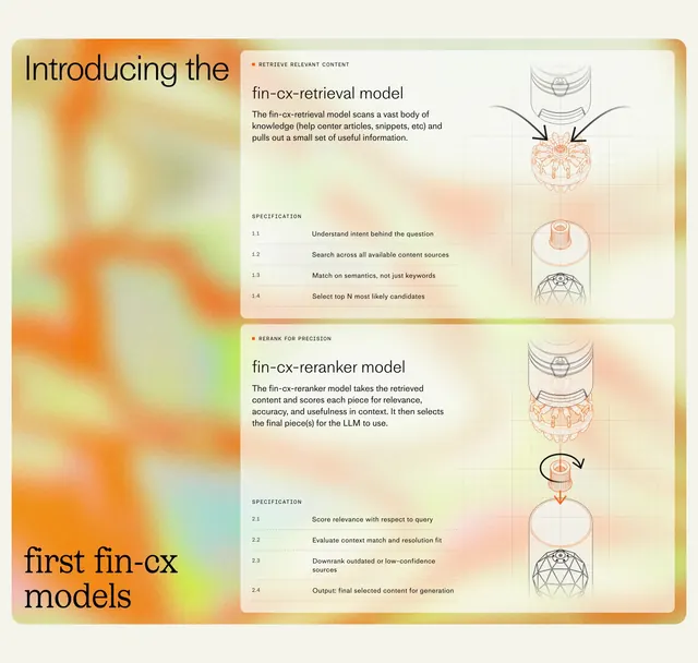 Fin CX model retrieval and reranker explainer, editorial, light-mode, light