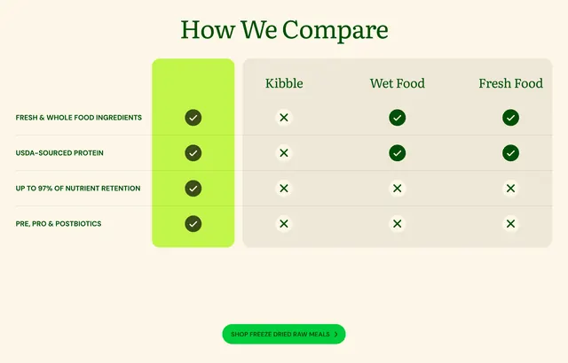 Get Joy freeze-dried comparison matrix, minimal, light-mode, pastel