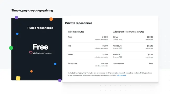 GitHub Actions pay-as-you-go pricing, minimal, light-mode, light