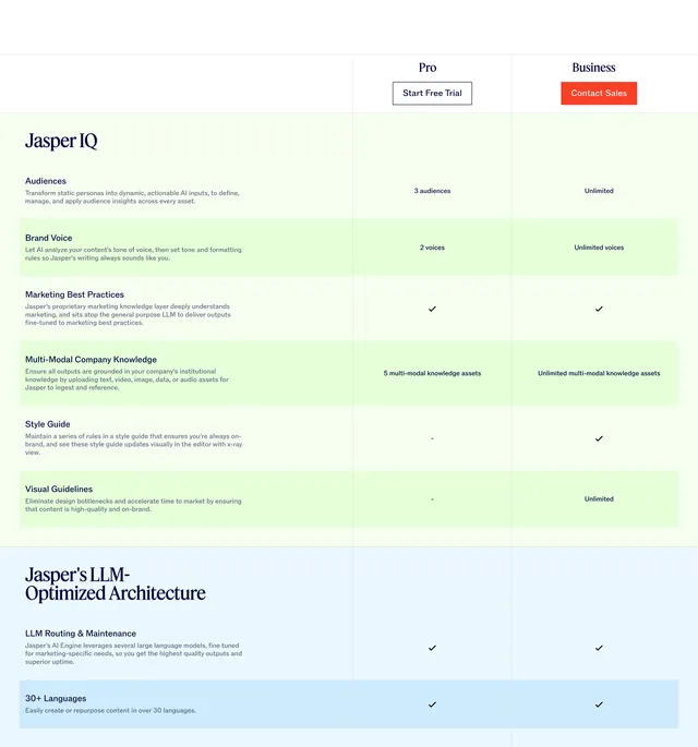 Jasper Pro vs Business comparison table, minimal, corporate-clean, light