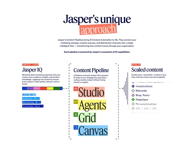 Jasper content pipeline workflow diagram, minimal, light-mode, light