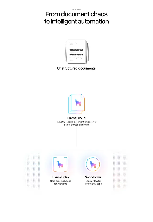 LlamaIndex document automation flow, minimal, light-mode, light