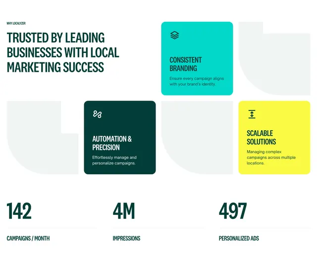 Localyzer value proposition with offset bento cards and big stats, light-mode, boxed, light
