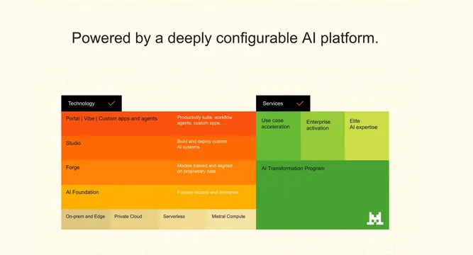 Mistral AI platform technology and services matrix, minimal, technical, light