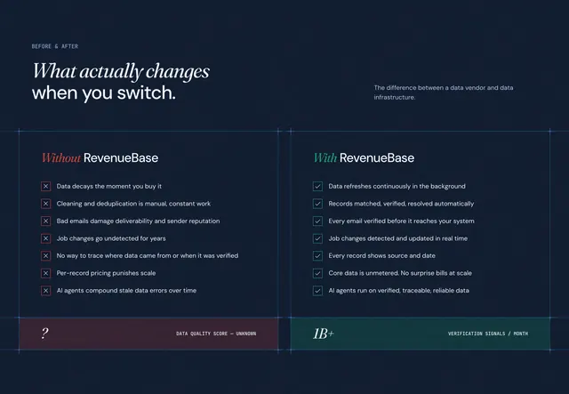 RevenueBase before-and-after comparison matrix, dark-mode, technical, dark
