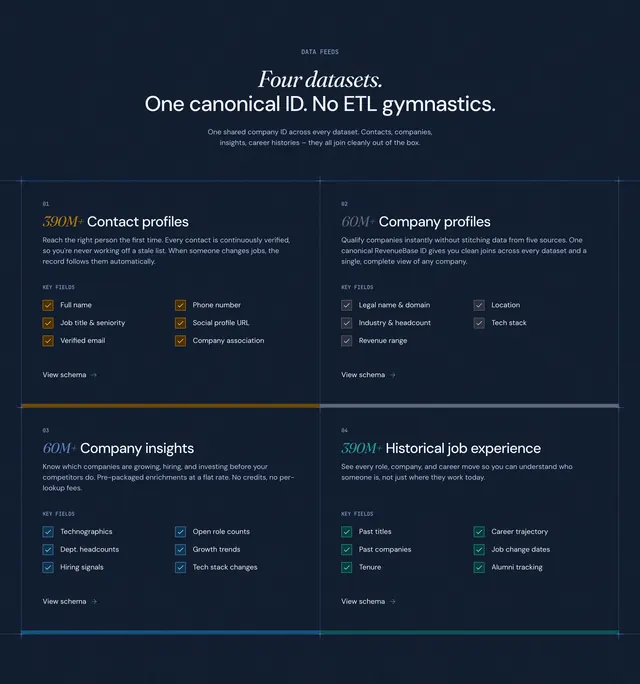 RevenueBase data datasets feature cards grid, dark-mode, technical, dark