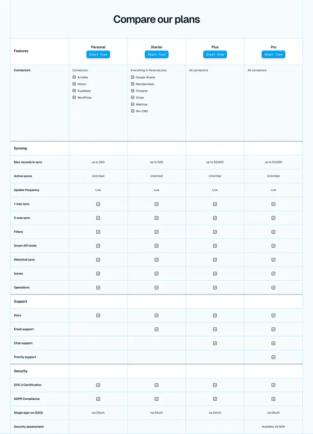 Whalesync four-column feature comparison table, minimal, light-mode, light